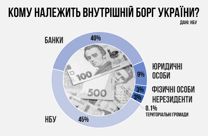 Уряд винен Нацбанку майже 700 мільярдів. Хто збагачується на цих боргах?